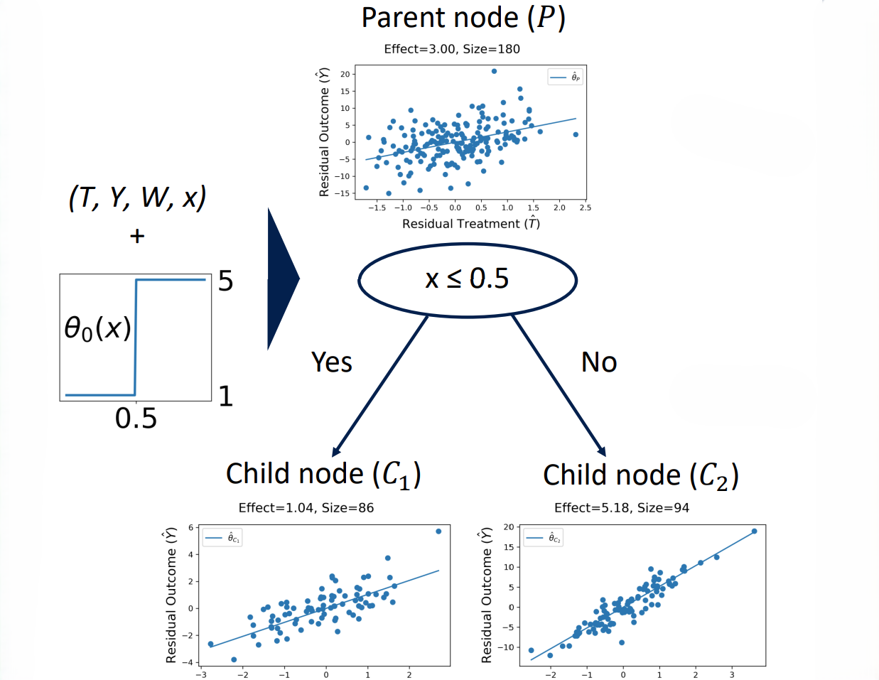 thumbnail for Orthogonal Random Forest for Causal Inference