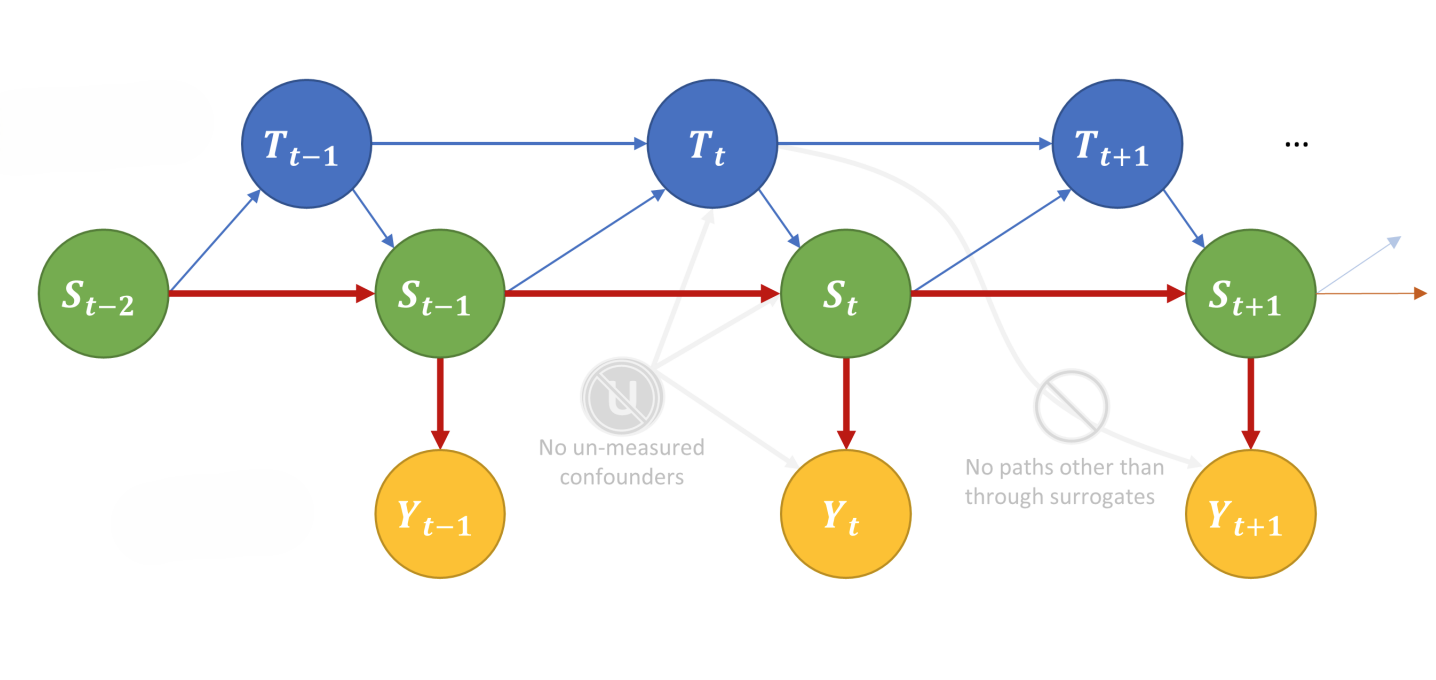 thumbnail for Estimating the Long-Term Effects of Novel Treatments
