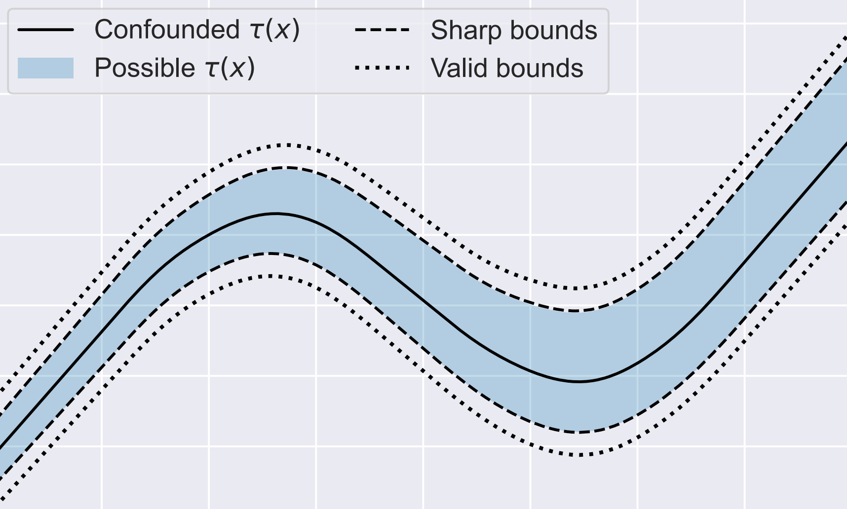 thumbnail for B-Learner: Quasi-Oracle Bounds on Heterogeneous Causal Effects Under Hidden Confounding