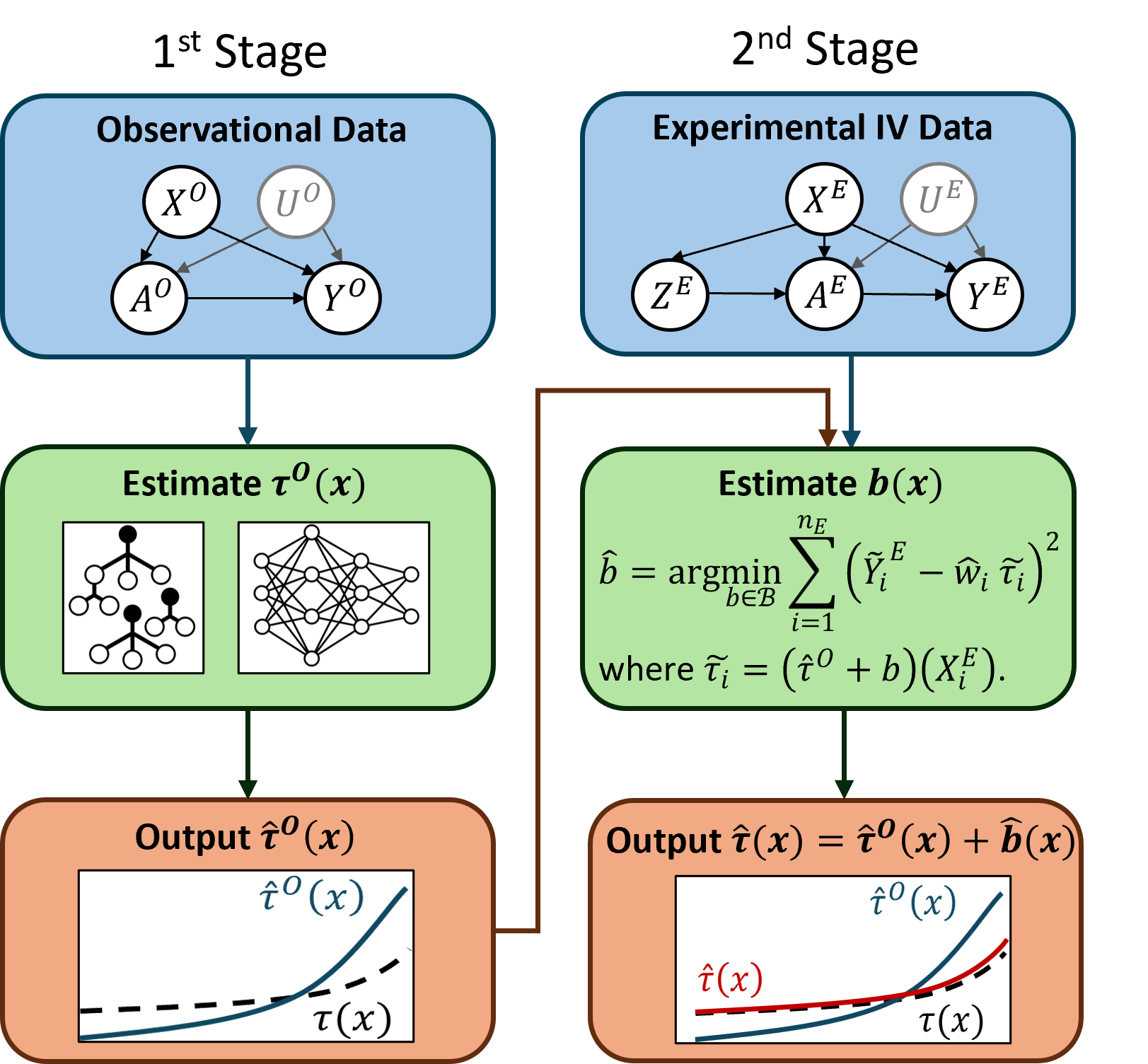 thumbnail for Estimating Heterogeneous Treatment Effects by Combining Weak Instruments and Observational Data