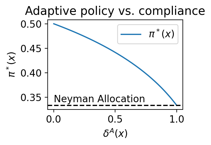 thumbnail for Efficient Adaptive Experimentation with Non-Compliance