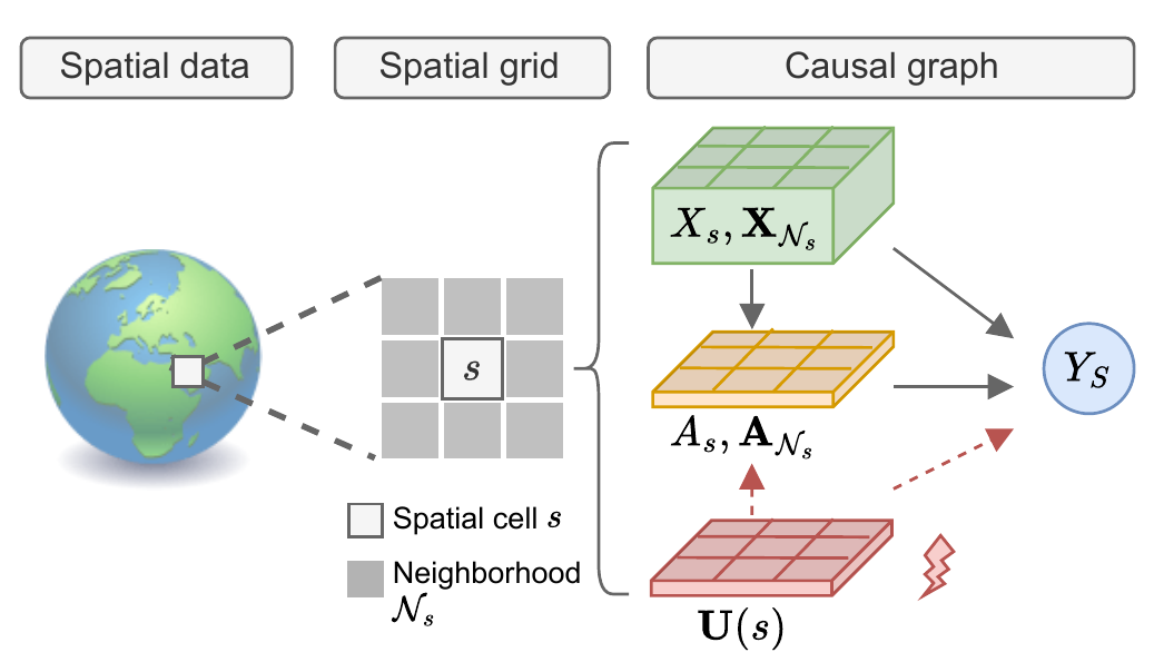thumbnail for Spatial Deconfounder: Interference-Aware Deconfounding for Spatial Causal Inference