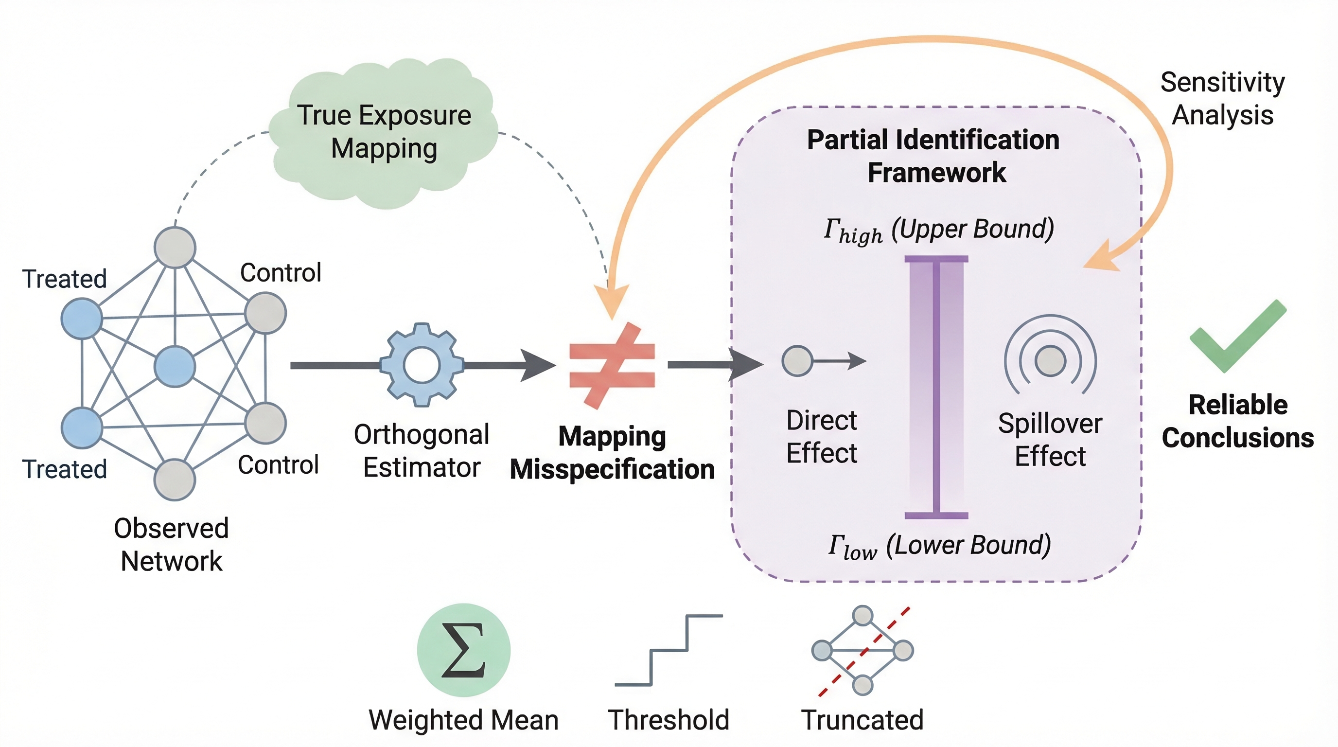 thumbnail for Causal Inference on Networks under Misspecified Exposure Mappings: A Partial Identification Framework